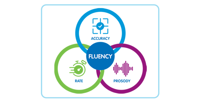 Fluency Diagram showing Reading Fluency is made of three interconnected skills: Accuracy, Rate, and Prosody.