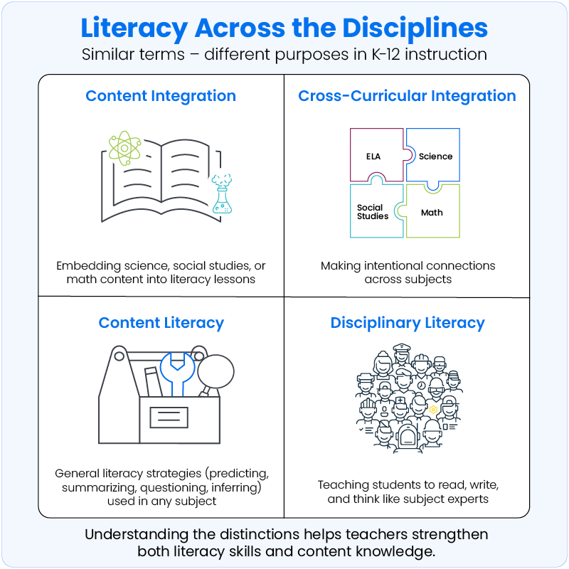 Graphic showing four different approaches to how literacy is used across disciplines: content integration, cross-curricular instruction, content literacy, and disciplinary literacy.