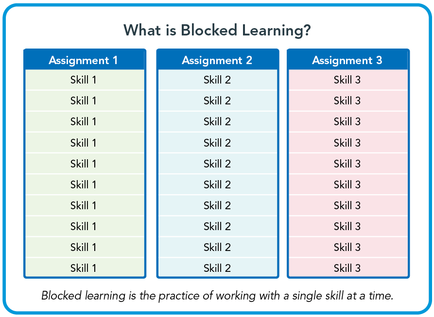 What is Blocked Practice? Illustration of Blocked Learning showing an example of an assignment that focuses on only one skill at a time.