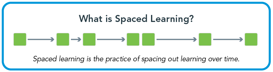 What is Spaced Practice? Illustration of Spaced Learning showing it as learning sessions spread out over time, with breaks in between.