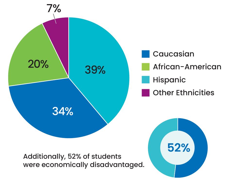 myPerspectives Florida is associated with higher performance on the ELA section of the Florida Assessment of Student Thinking (FAST).