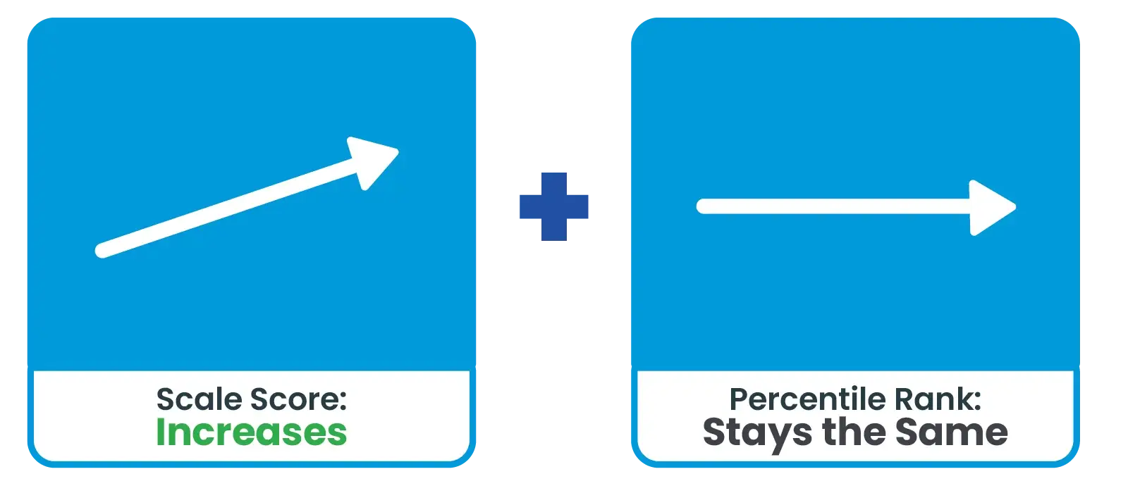 Two charts side by side. The first chart shows the student’s scale score increasing. The second chart shows the percentile rank staying the same.
