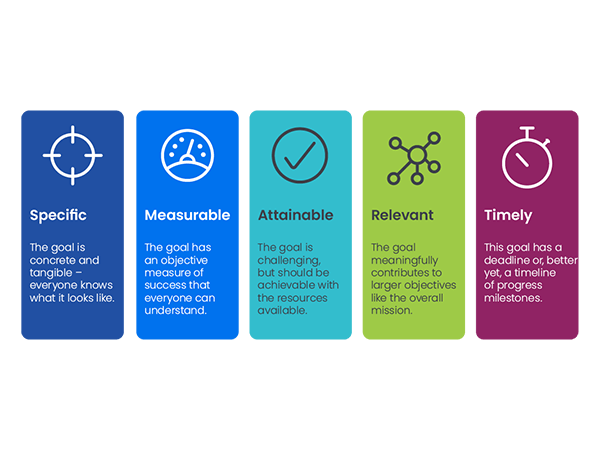 This graphic shows the SMART Goals framework, which provides support when setting reading goals with students. It helps them ensure their goals are specific, measurable, attainable, relevant, and timely.