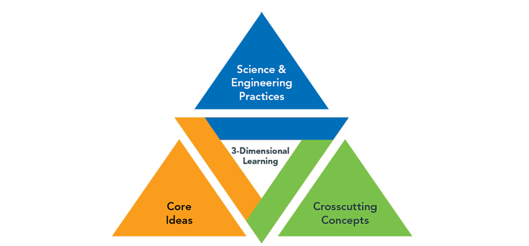 The NGSS Three-Dimensional Learning Framework illustrates the three dimensions of what proficiency looks like in science.