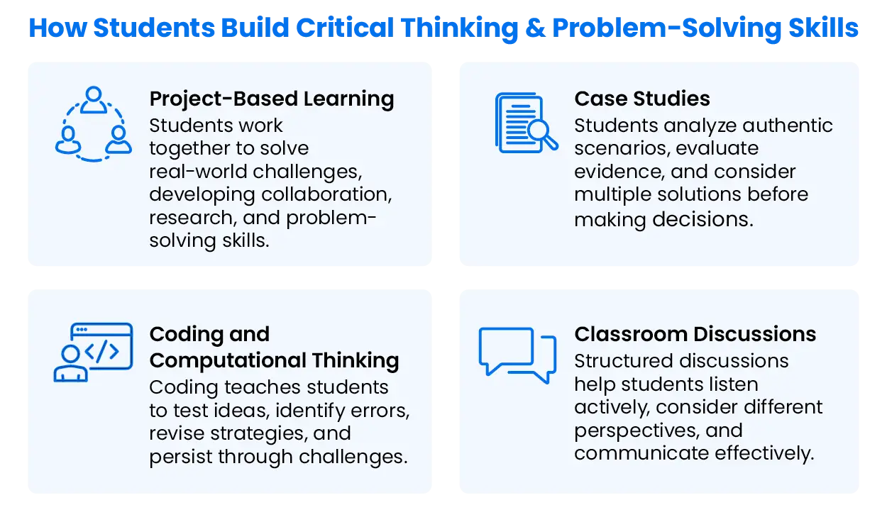 Four-panel infographic showing project-based learning, case studies, coding, and classroom discussions as strategies for developing critical thinking and problem solving skills.