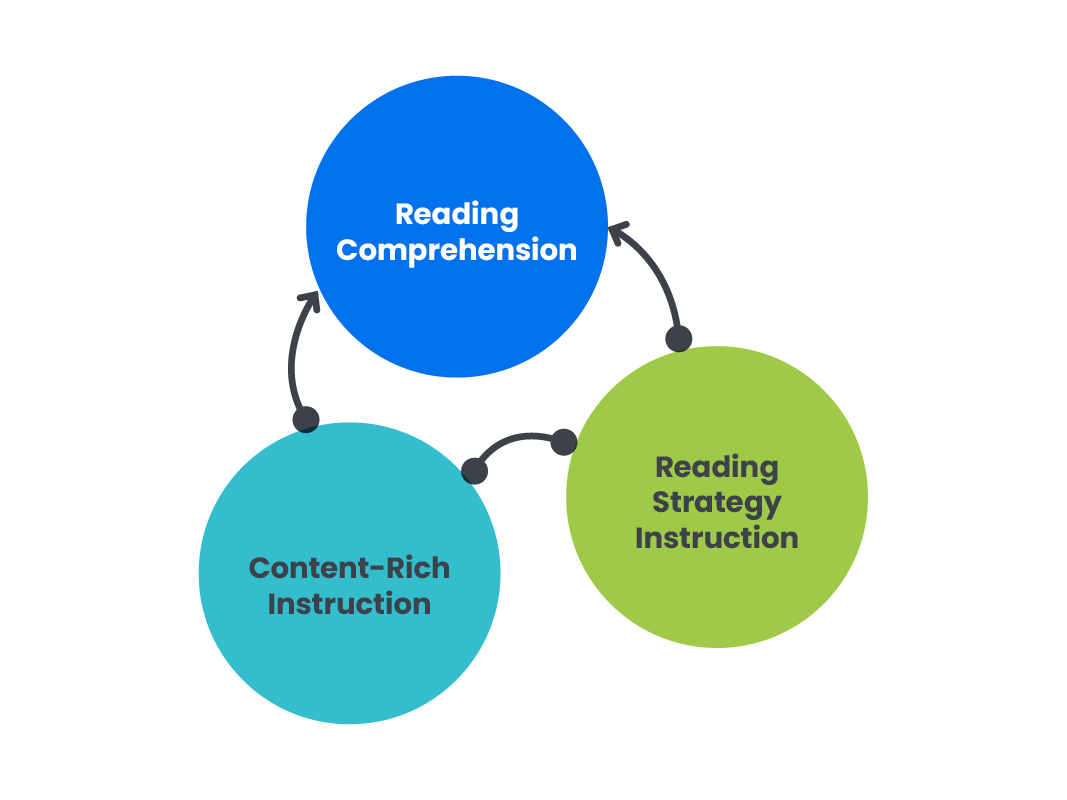 Graphic showing two ways of teaching reading comprehension: through content-rich instruction and through teaching specific reading strategies and how, when combined, will lead to reading comprehension.