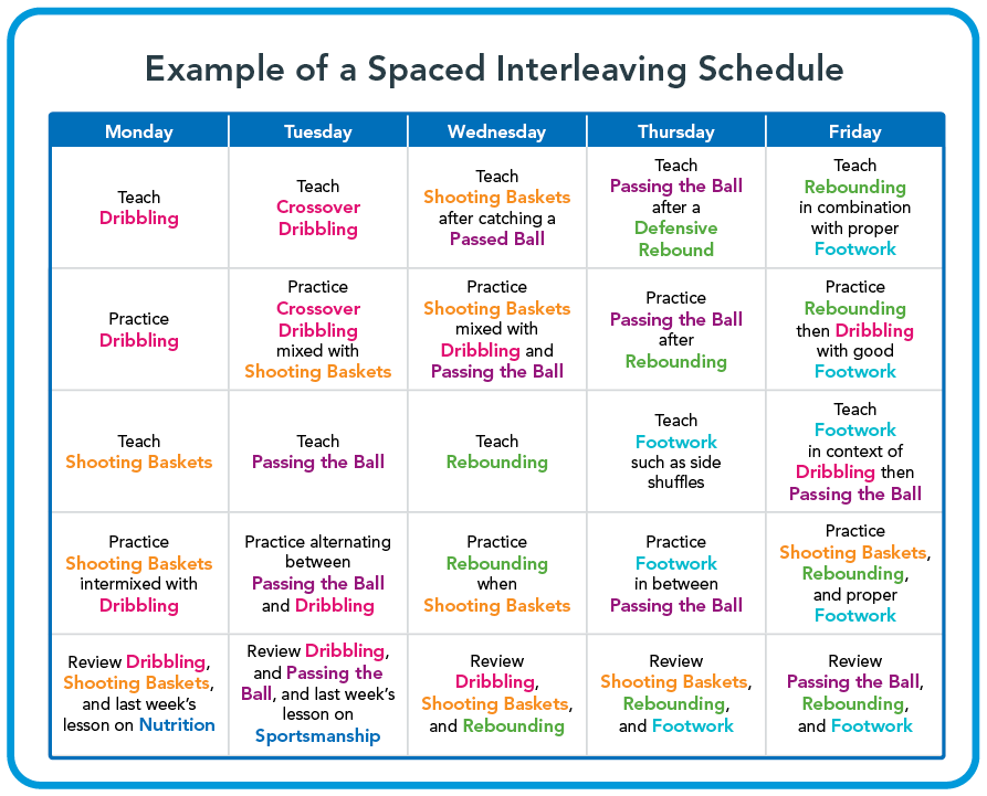 What is Spaced Interleaving? Illustration of Spaced Interleaving learning schedule using basketball skills as an example.