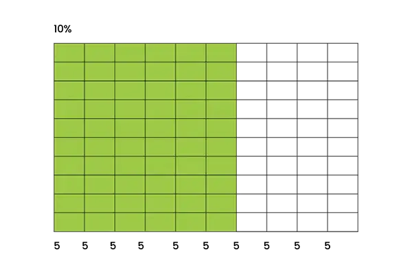Visual percent model showing that 60% of 50 equals 30, highlighting conceptual number sense and real-world numeracy understanding.