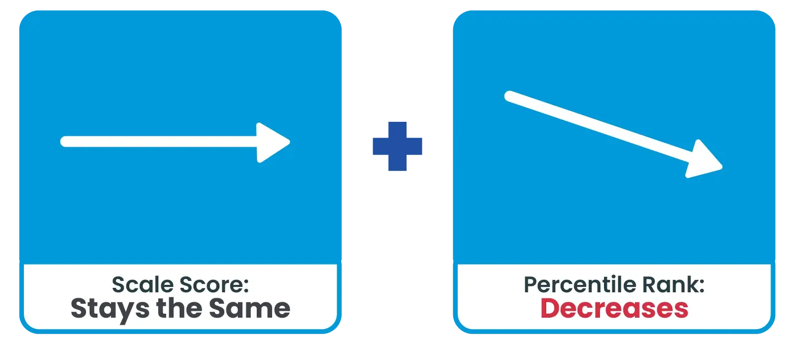 Two charts side by side. The first chart shows the scale score staying the same. The second chart shows the percentile rank decreasing.