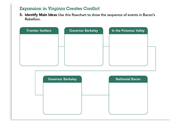 This flowchart graphic organizer shows students how to identify the main ideas by showing the sequence of events in Bacon’s Rebellion.