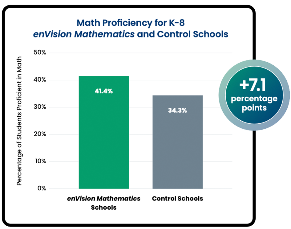 California Math Proficiency Scores