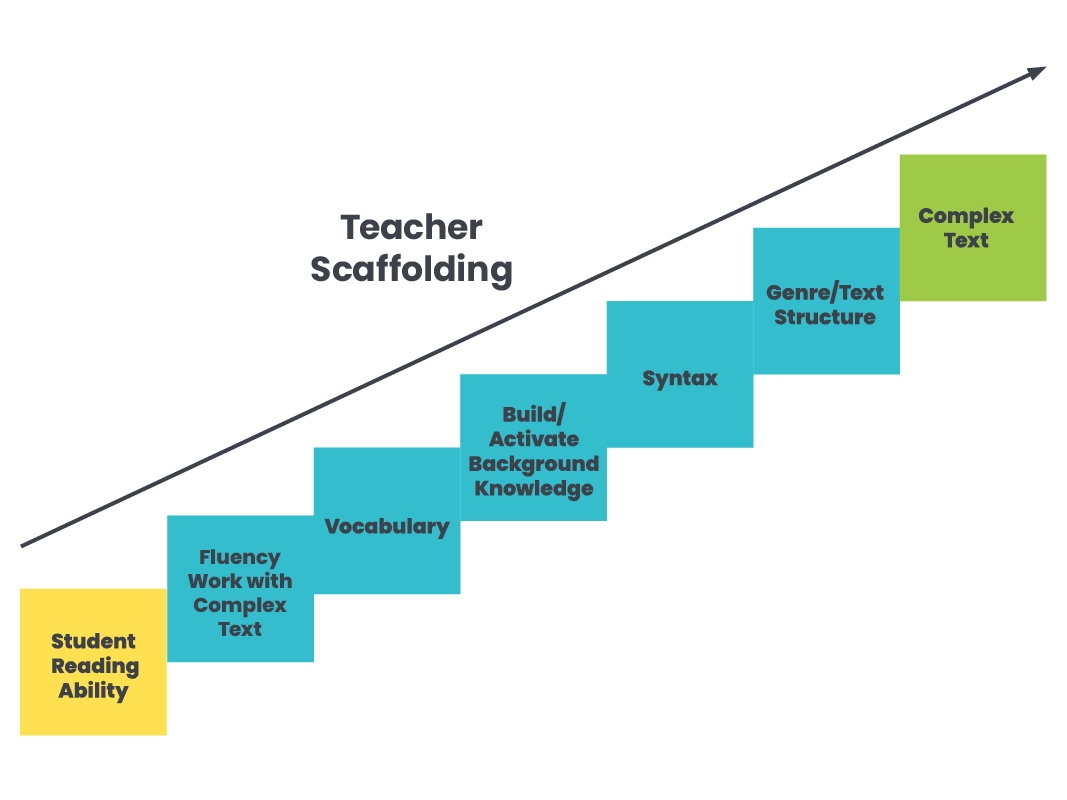 Graphic showing how effective scaffolding in reading strategies, such as teaching unknown vocabulary words, building or activating background knowledge, breaking down sentence syntax, and teaching genre/text structure can help students bridge the gap between their current reading ability and complex texts.