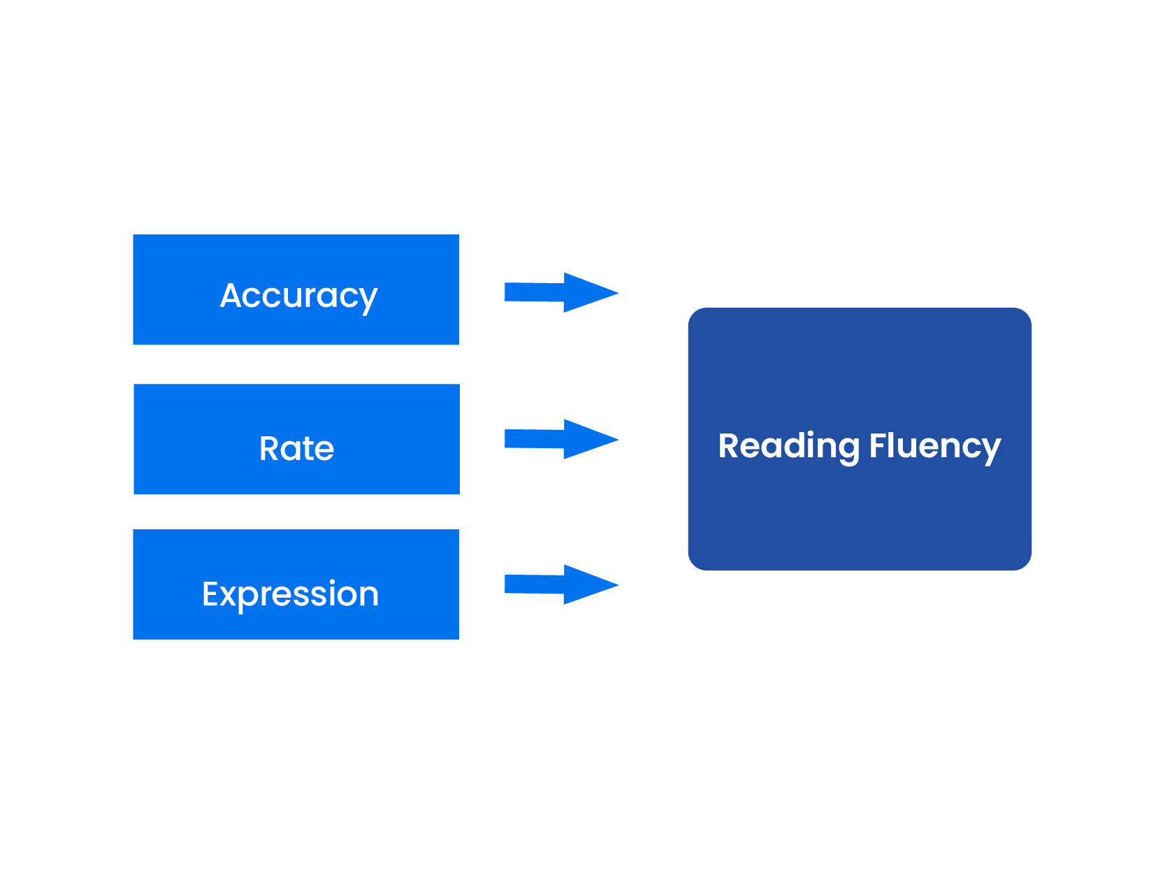 This is an image of three text boxes showing accuracy, rate and expression with arrows leading to reading fluency.