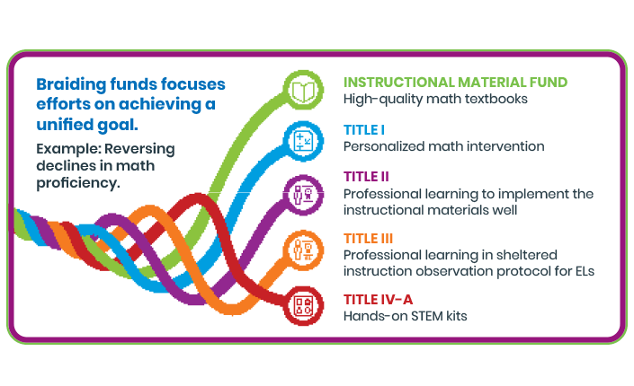 braiding-funds-goal-achieving-infographic