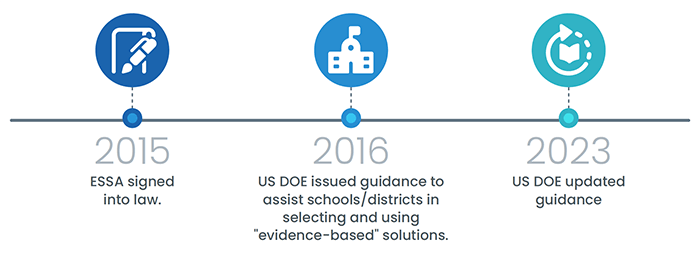  ESSA was signed into law in 2015. In 2016 the US DOE issued guidance for selecting evidence-based solutions. In 2023, the US DOE updated that guidance.