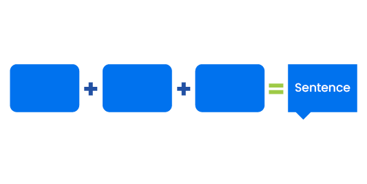 Syntax diagram showing how sentence structure, grammar, and syntax rules add together to control sentence formation.