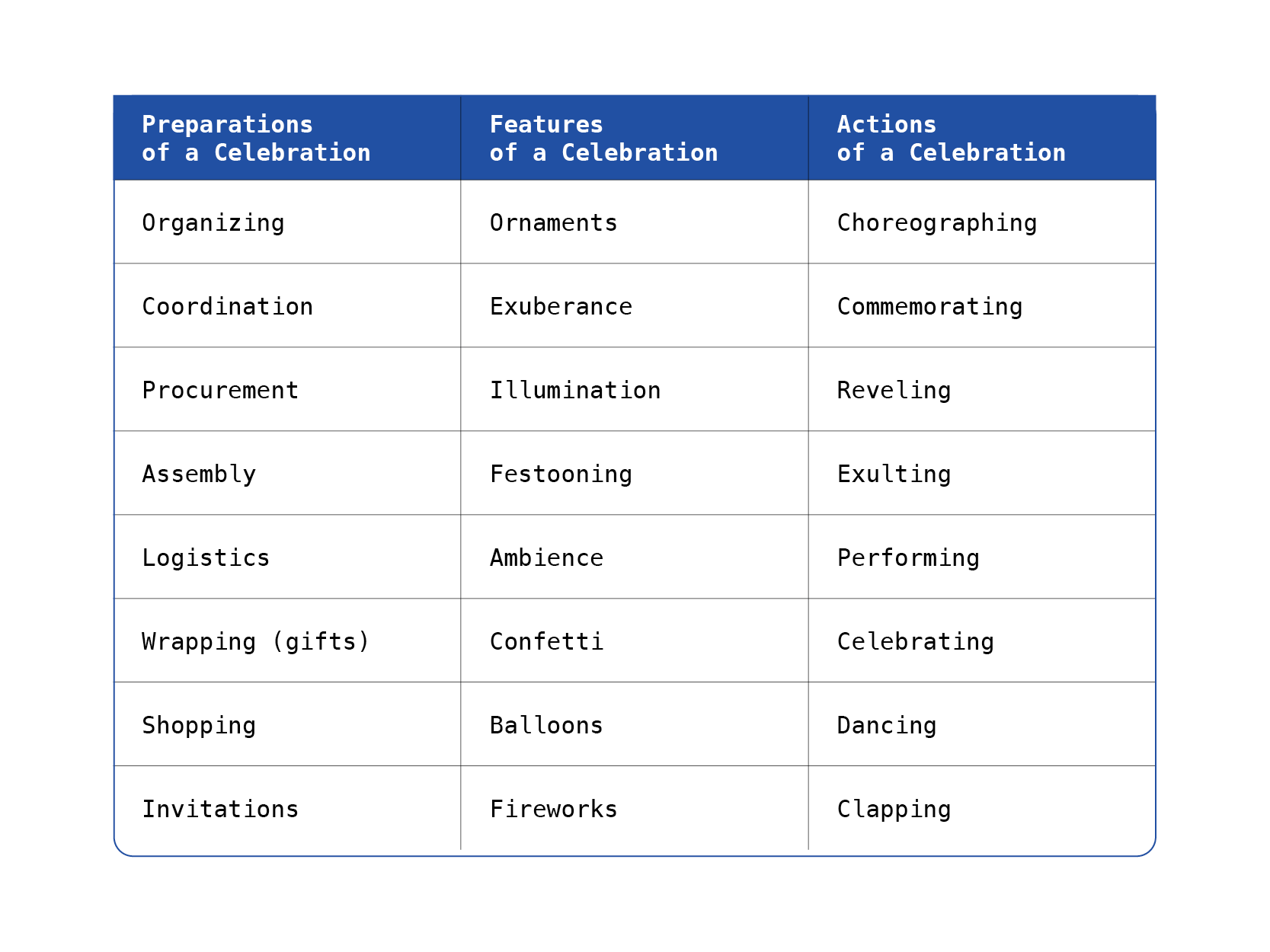 An example of an AI-generated semantic grouping of targeted vocabulary words all derived from the word celebration. The first column is labeled “Preparations of a Celebration” and includes the following words: organizing, coordination, procurement, assembly, logistics, wrapping (gifts), shopping, and invitations. The second column is labeled “Features of a Celebration” and includes the following words: ornaments, exuberance, illumination, festooning, ambience, confetti, balloons, and fireworks. The third column is labeled “Actions of a Celebration” and includes the following words: choreographing, commemorating, reveling, exulting, performing, celebrating, dancing, and clapping. 