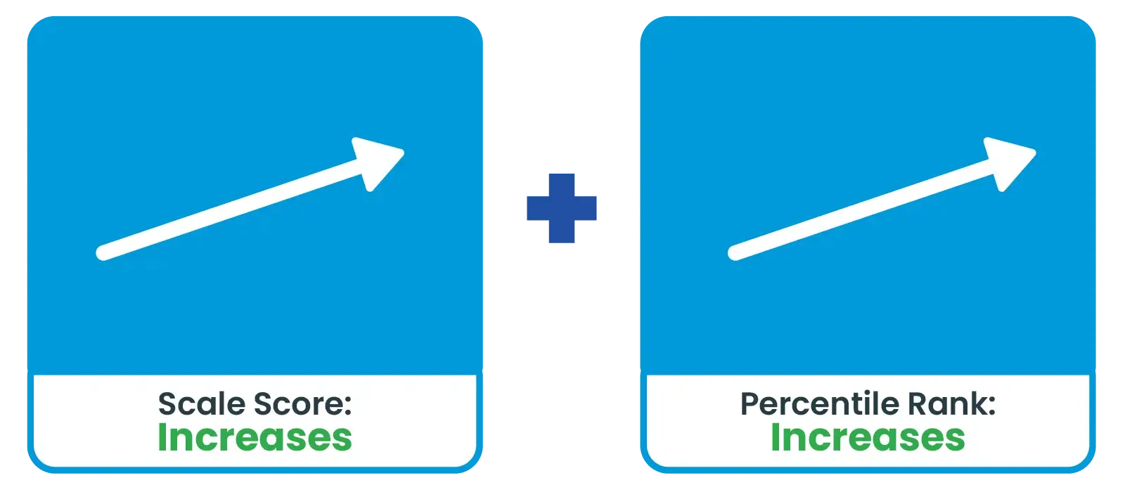 Two charts side by side. The first chart shows the scale score increasing. The second chart shows the percentile rank increasing.