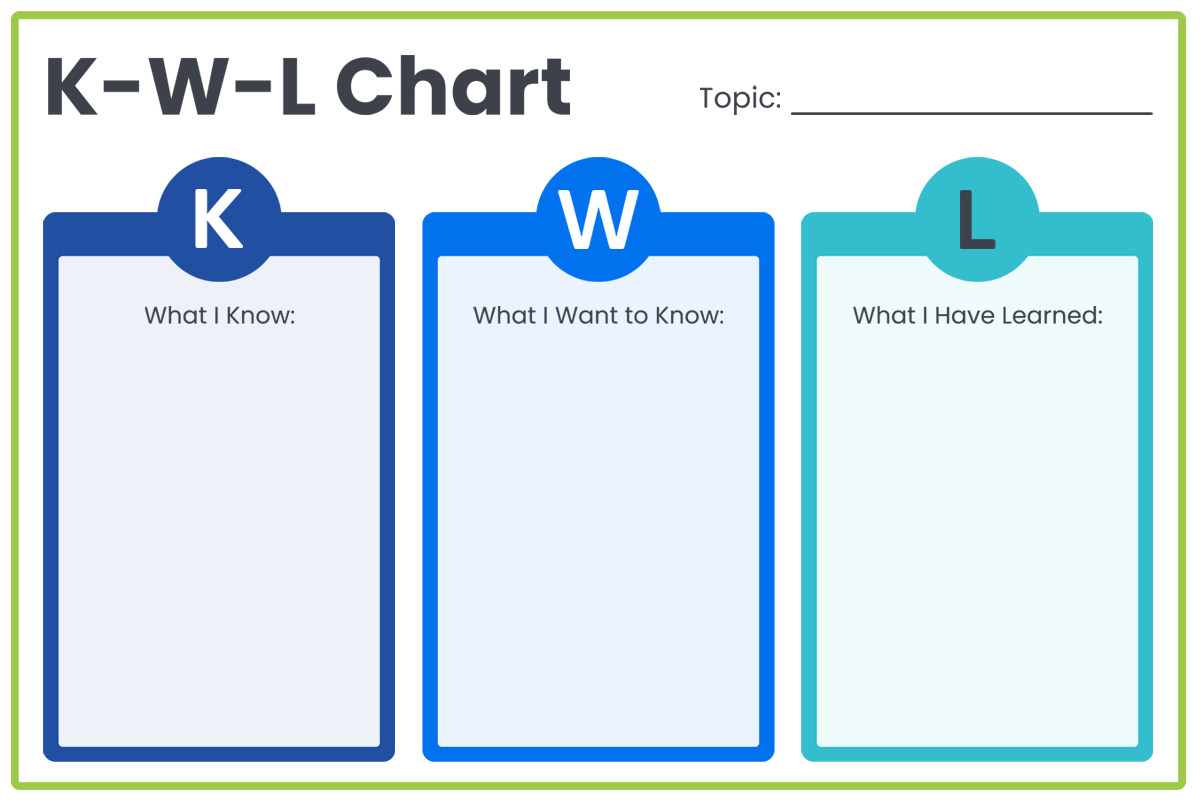 The KWL Chart has students thinking about what they Know, what they Want to know, and what they have Learned