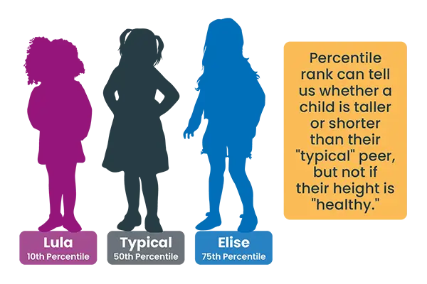 Photograph of three girls. The shortest girl is labeled 10th percentile. The middle girl is labeled 50th percentile. The tallest girl is labeled 75th percentile. The caption says: Percentile rank can tell us whether a child is taller or shorter than their 'typical' peer, but not if their height is 'healthy.'