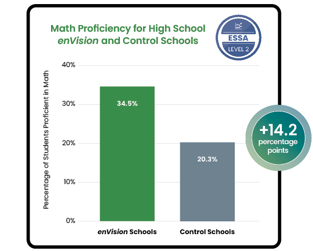 5810616SS1-enVision-HighSchool-EfficacyChart.png
