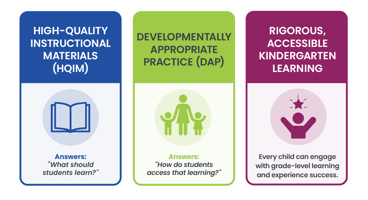Infographic showing how high-quality instructional materials (HQIM) and developmentally appropriate practice (DAP) work together to support rigorous, accessible kindergarten learning. HQIM defines what students should learn, while DAP guides how teachers help students access grade-level instruction.