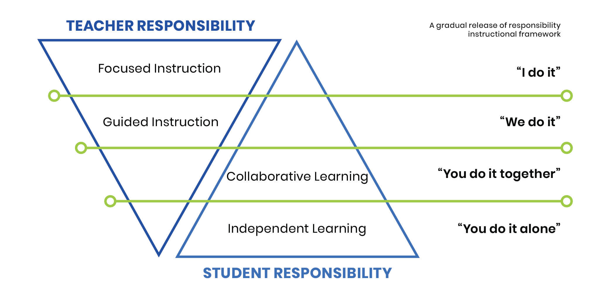 Diagram showing the gradual release of responsibility instructional framework and how using the “I do, we do, you do” process shifts the cognitive workload from teacher to student.