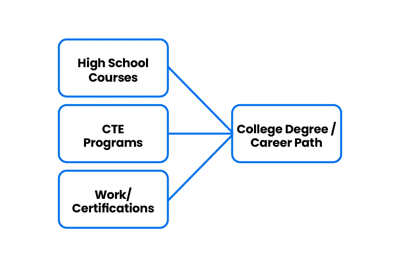 Student pathways connecting education, career training, and transferable college credit