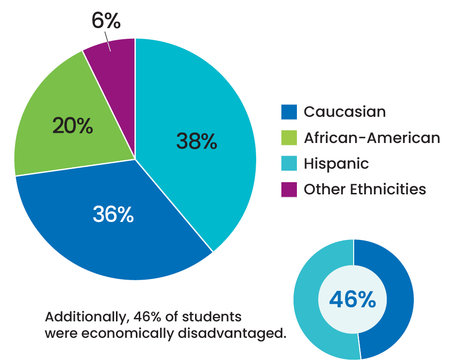 myPerspectives Florida is associated with higher performance on the ELA section of the Florida Assessment of Student Thinking (FAST).