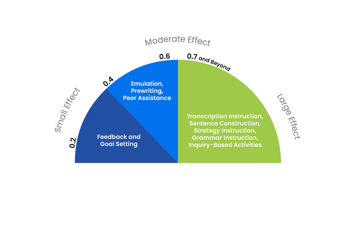 This half pie chart breaks down the results from the study by showing where the writing strategies from the research showed the smallest and largest effect sizes. The breakdown shows Feedback and Goal Setting in the low effect category. Emulation, Prewriting, Peer Assistance are in the moderate effect category. And Transcription Instruction, Sentence Construction, Strategy Instruction, Grammar Instruction, Inquiry-Based Activities are in the large effect category. 
