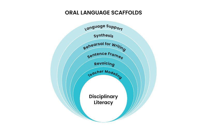 A circular graphic showing the layers of Oral Language Scaffolds, which include language support, synthesis, rehearsal for writing, sentence frames, revoicing, and teacher modelling, all leading to disciplinary literacy at the center.