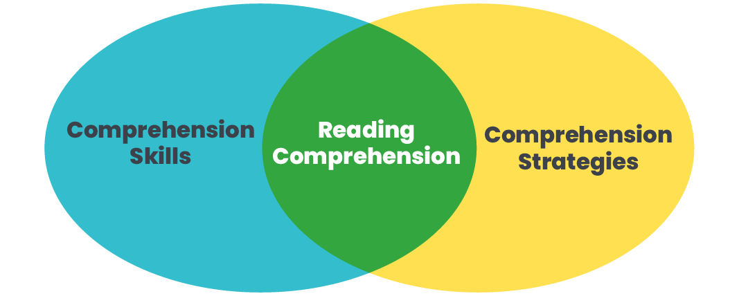 Graphic depicting how comprehension skills and comprehension strategies work separately but together they accomplish reading comprehension.