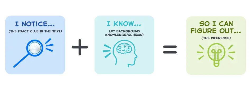 An infographic showing the inference formula: I NOTICE... (text clue with magnifying glass icon) + I KNOW... (background knowledge with brain icon) = SO I CAN FIGURE OUT... (inference with lightbulb icon).