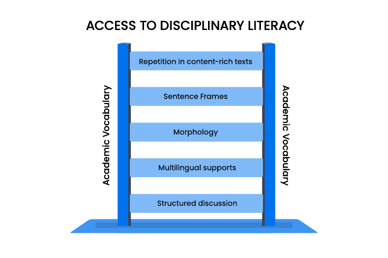 Graphic showing all the academic vocabulary strategies teachers can use to help students access disciplinary literacy.