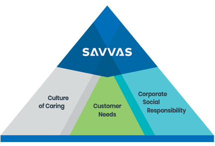 Savvas Culture Pyramid