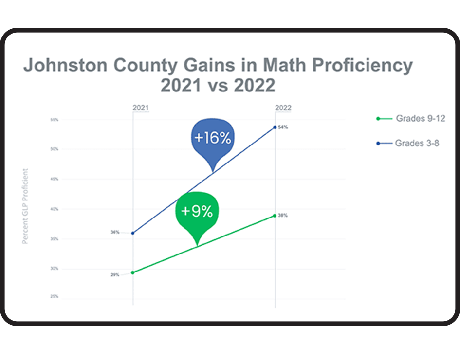 Johnston County, NC Math Proficiency Scores