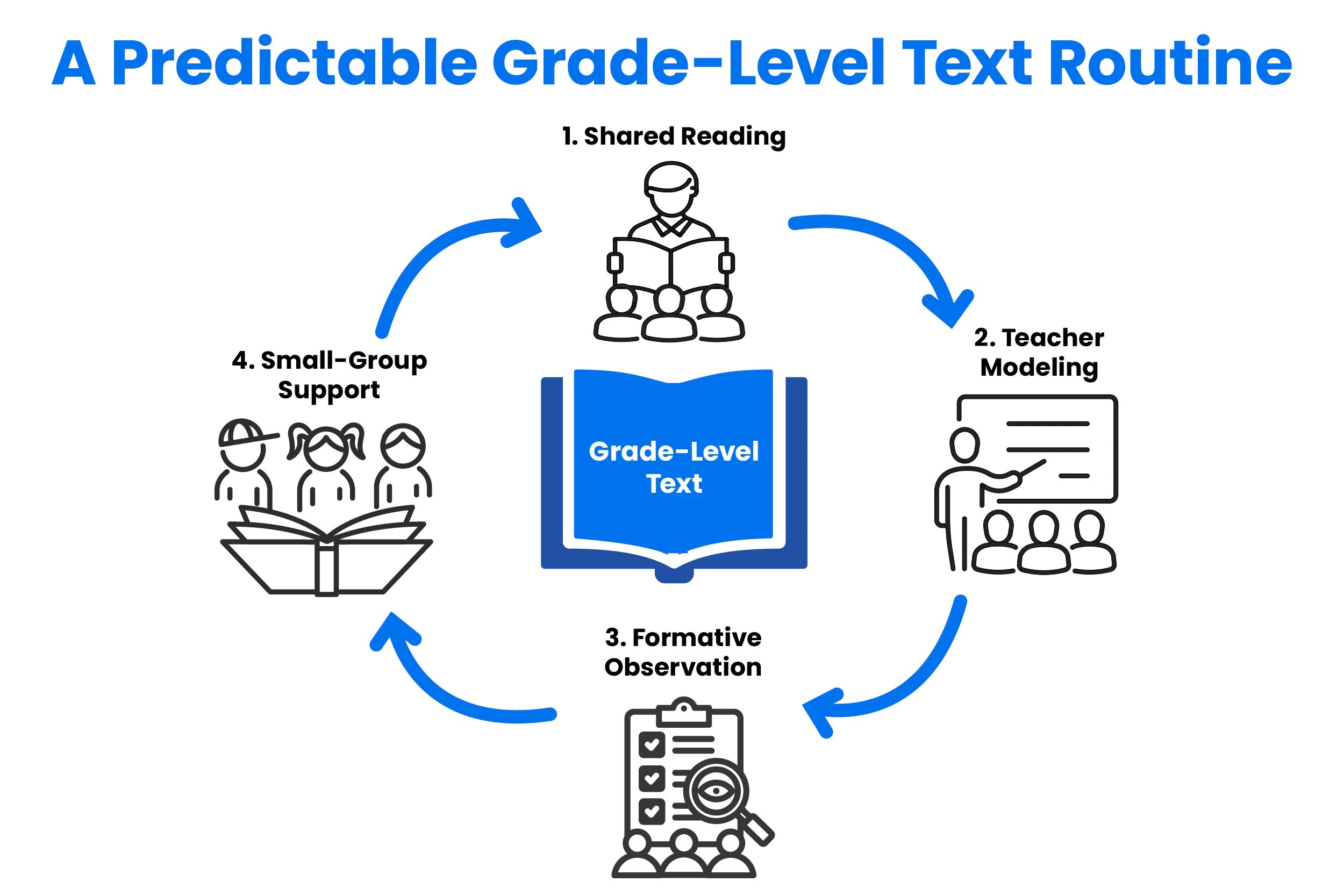 A cyclical graphic showing an example of a predictable grade-level text routine, which includes shared reading, teacher modeling, formative observation, and small-group support.