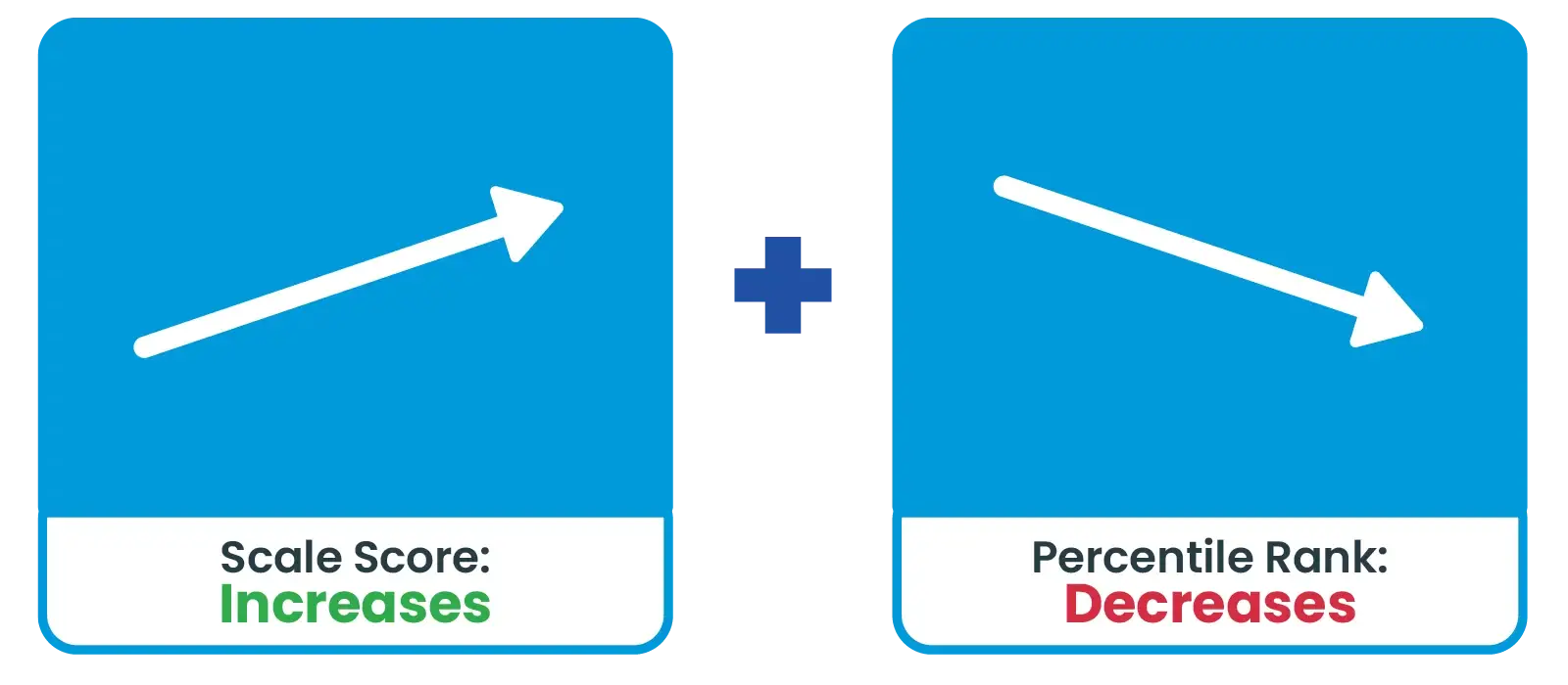 Two charts side by side. The first chart shows the scale score increasing. The second chart shows the percentile rank decreasing.