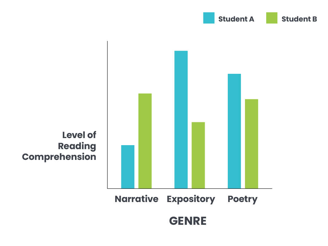 Bar graph showing a comparison of two students’ levels of reading comprehension and how they vary across genres, such as narrative, expository and poetry. 