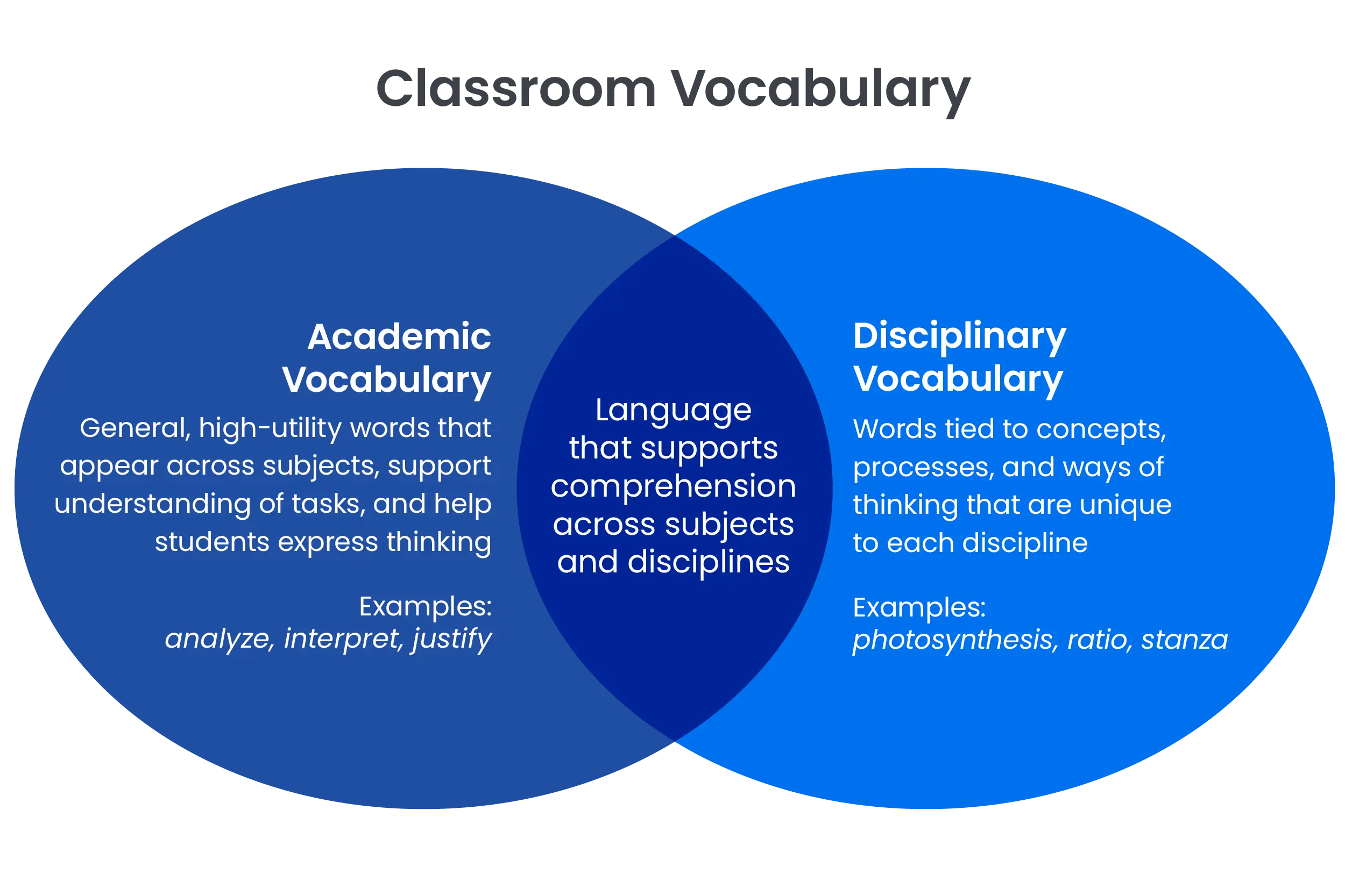 Venn diagram showing the difference between academic vocabulary and disciplinary vocabulary.
