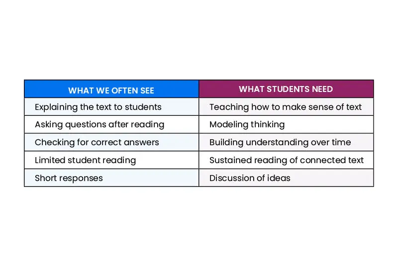 A table showing the comparison between how comprehension is being taught in classrooms versus how it should be taught effectively.