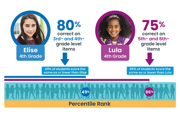 How do percentile rank scores work? This diagram shows that percentile ranks compare a student’s score with the scores of other students. A percentile rank shows what percentage of students scored the same as or lower than your student.