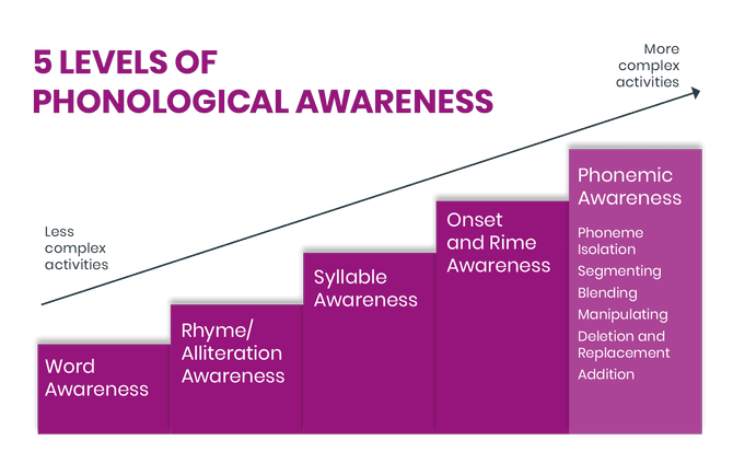 Image shows steps that gradually increase and represent the five levels of phonological awareness.