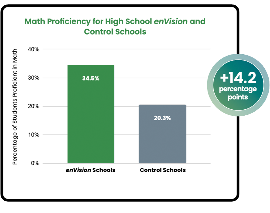 California Math Proficiency Scores