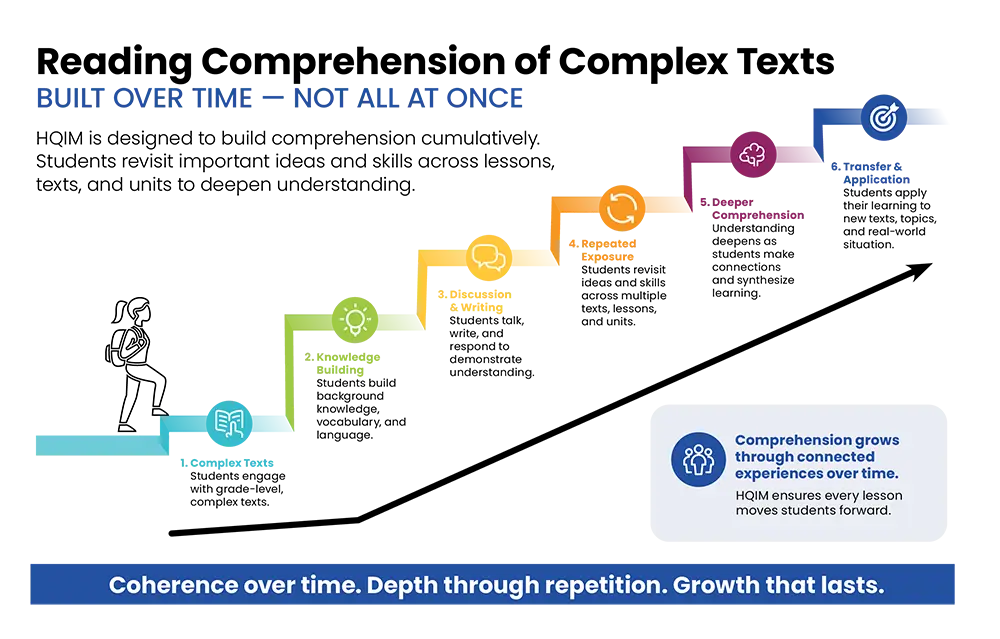 Educational infographic illustrating how high-quality instructional materials (HQIM) support reading comprehension instruction through complex texts, knowledge building, discussion and writing, repeated exposure, deeper comprehension, and application across texts and units.