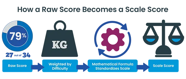 How a Raw Score Becomes a Scale Score: Diagram showing how a raw score is weighted by difficulty, then transformed via mathematical formula that places it on a standardized scale, to arrive at a scale score.