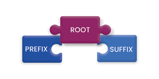 Puzzle piece visualization of how morphemes such as prefixes, roots, and suffixes fit together in morphology study.