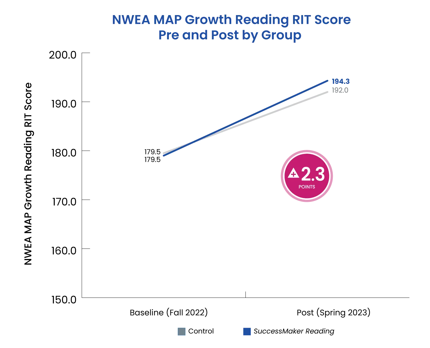 NWEA-map-growth-reading-rit-score-pre-post-graph-690x701.webp