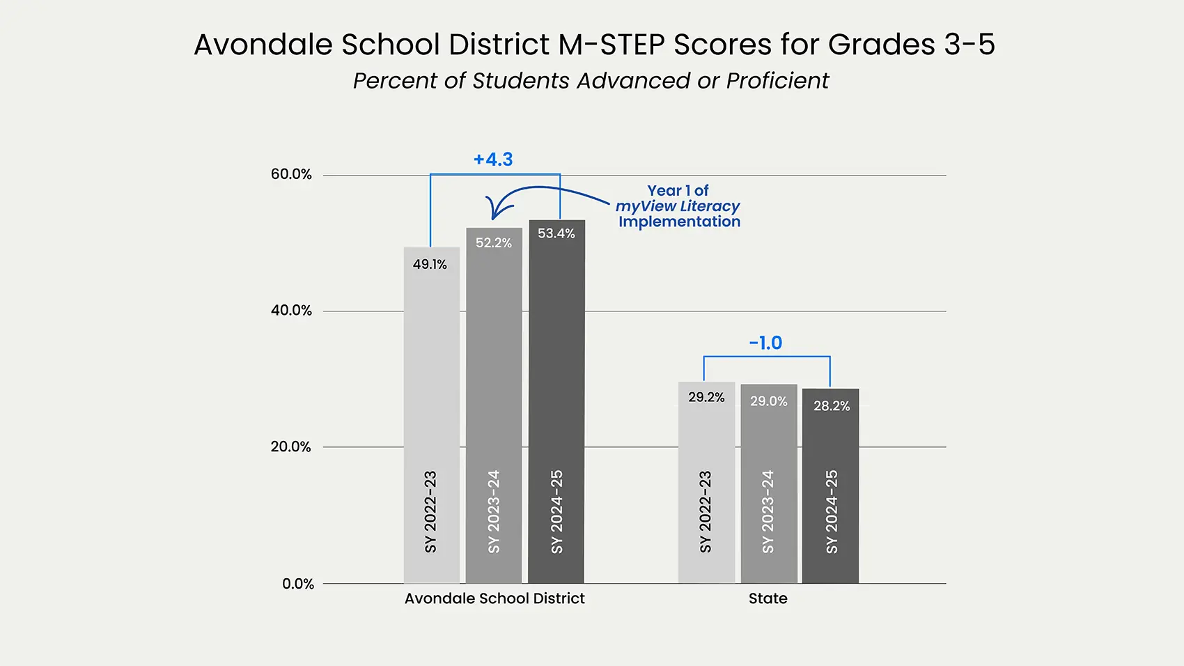 Data visualization of Avondale School District M-STEP ELA scores showing a steady climb to 53.4% proficiency by 2025, significantly outperforming the state average of 28.2%.