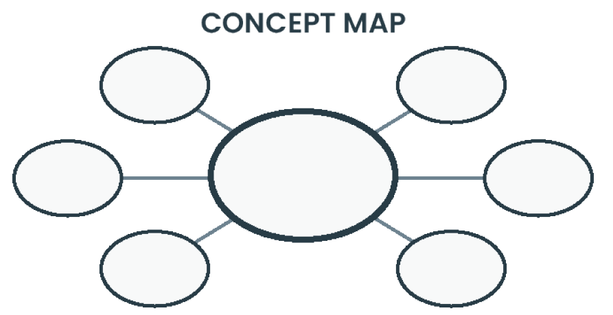 Image of a Concept Map graphic organizer, which has a large circle in the middle for the new vocabulary word, and smaller connected circles for related words. This can be used to support the Lexeme Mapping scaffolding technique for vocabulary.